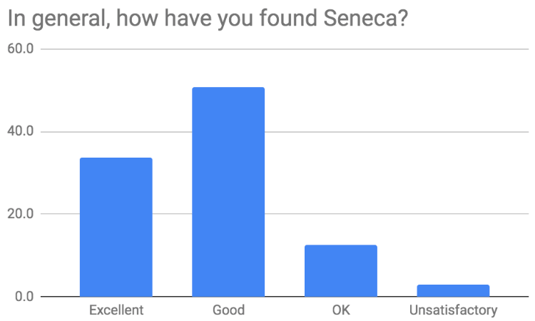How have you found Seneca Learning? 85% of the students found that Seneca is Good or Excellent as a general impression.