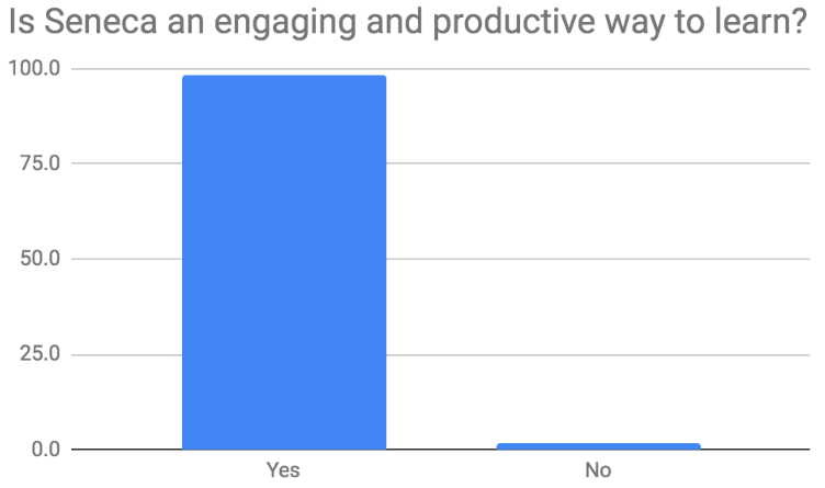 Is Seneca an engaging and productive way to learn? 98% of students think so.