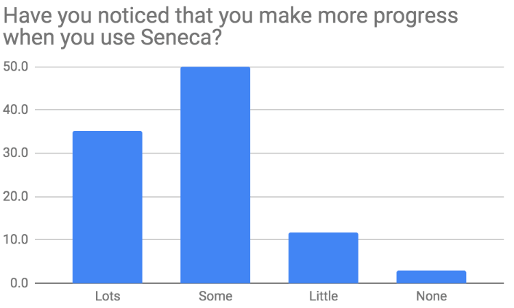 Have you noticed that you make more progress when you use Seneca? 85% of the surveyed pupils found that they make more progress when they study using Seneca