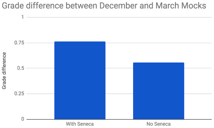 Bar chart with correlation with the number of questions answered on and off Seneca compared to the grades