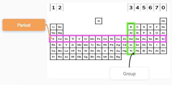 periodic table solution definition chemistry