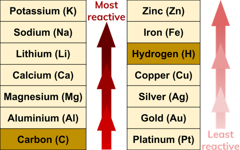 Reactivity series of metals - chemistry revision