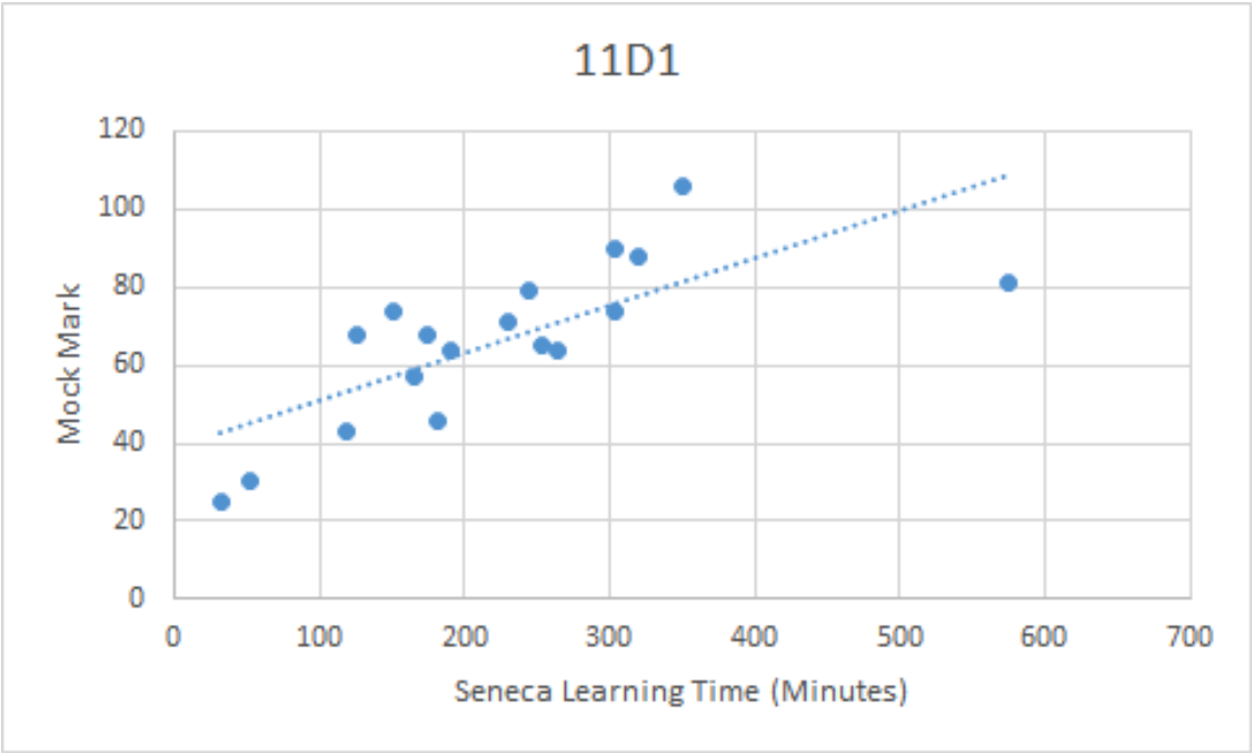 Seneca learning study improvement correlation