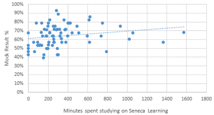 How Time Spent On Seneca Relates To Mock Outcomes At Bilborough College