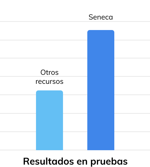 Gráfico que demuestra la eficiencia de la plataforma en línea Seneca, en comparación con los libros de texto tradicionales. Los estudiantes que usan Seneca obtienen calificaciones hasta el doble de altas.